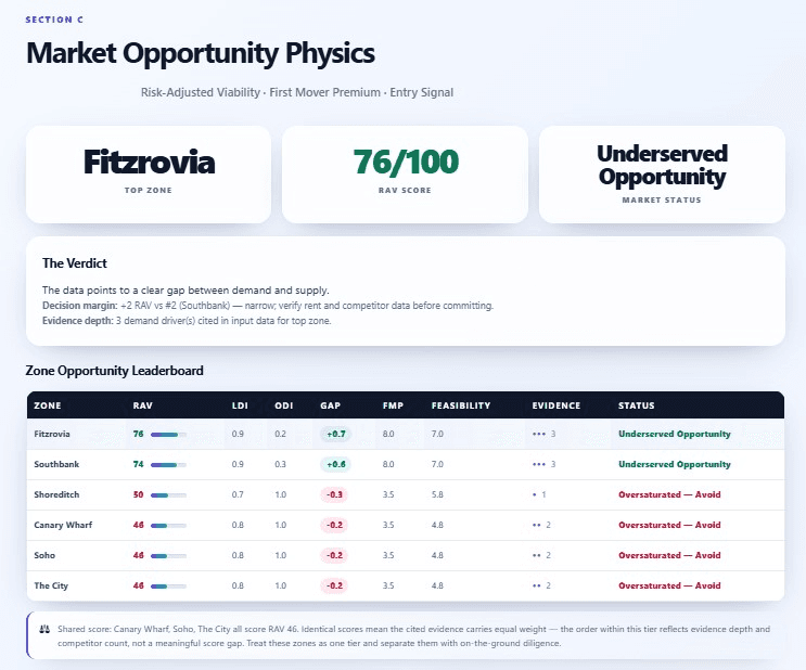 Zone opportunity leaderboard from a Locus report: six Central London districts scored 0 to 100, with Fitzrovia at 76 marked Underserved Opportunity and four districts marked Oversaturated — Avoid